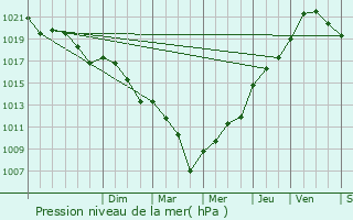 Graphe de la pression atmosphrique prvue pour Ruffec