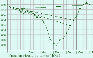 Graphe de la pression atmosphrique prvue pour Villers-sur-le-Roule