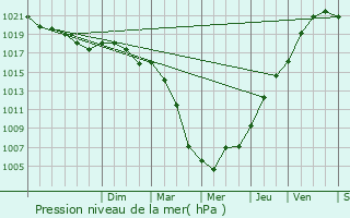 Graphe de la pression atmosphrique prvue pour Renneville