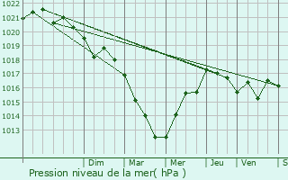 Graphe de la pression atmosphrique prvue pour Machecoul