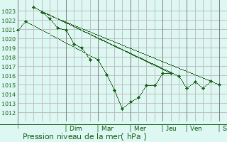 Graphe de la pression atmosphrique prvue pour Clou