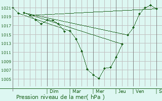 Graphe de la pression atmosphrique prvue pour Autheuil-Authouillet