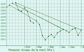 Graphe de la pression atmosphrique prvue pour Trvillach