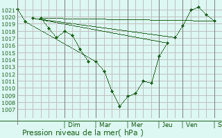 Graphe de la pression atmosphrique prvue pour Prissac