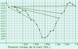 Graphe de la pression atmosphrique prvue pour Rougeou