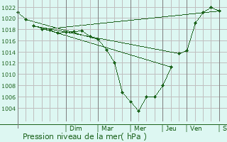 Graphe de la pression atmosphrique prvue pour Friville-Escarbotin