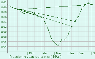 Graphe de la pression atmosphrique prvue pour Maromme