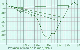 Graphe de la pression atmosphrique prvue pour Grossoeuvre