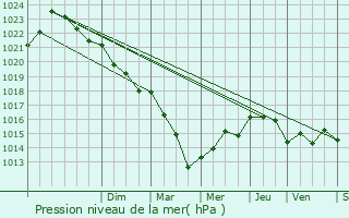 Graphe de la pression atmosphrique prvue pour Brux