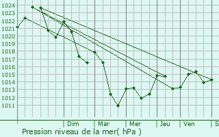 Graphe de la pression atmosphrique prvue pour Saint-Beauzly