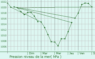 Graphe de la pression atmosphrique prvue pour Connerr