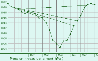 Graphe de la pression atmosphrique prvue pour Vitot