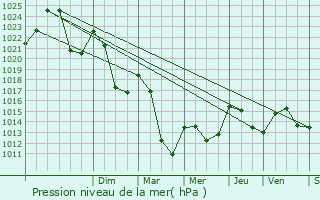 Graphe de la pression atmosphrique prvue pour Vitrac-en-Viadne