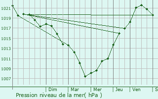 Graphe de la pression atmosphrique prvue pour Naintr