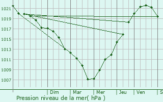 Graphe de la pression atmosphrique prvue pour Puilboreau