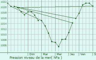 Graphe de la pression atmosphrique prvue pour Mamers