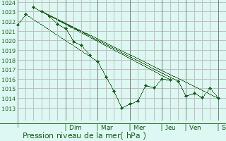 Graphe de la pression atmosphrique prvue pour Vergn