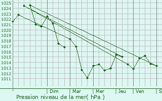 Graphe de la pression atmosphrique prvue pour Montpeyroux