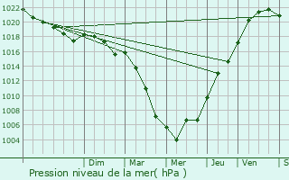 Graphe de la pression atmosphrique prvue pour Saint-Mards-de-Fresne