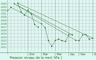 Graphe de la pression atmosphrique prvue pour Martrin