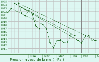 Graphe de la pression atmosphrique prvue pour La Loubire