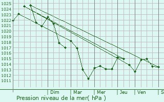 Graphe de la pression atmosphrique prvue pour Muret-le-Chteau