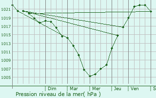 Graphe de la pression atmosphrique prvue pour Vitr