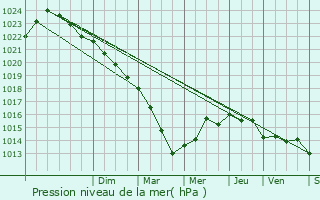 Graphe de la pression atmosphrique prvue pour Montils