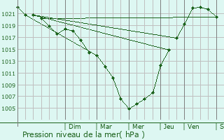 Graphe de la pression atmosphrique prvue pour Bruz