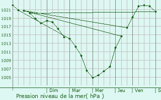 Graphe de la pression atmosphrique prvue pour Betton