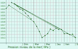 Graphe de la pression atmosphrique prvue pour Colombiers