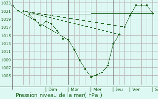 Graphe de la pression atmosphrique prvue pour Noyal-Pontivy