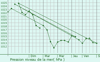 Graphe de la pression atmosphrique prvue pour Anglars-Saint-Flix