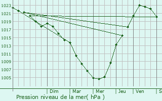 Graphe de la pression atmosphrique prvue pour Gourin