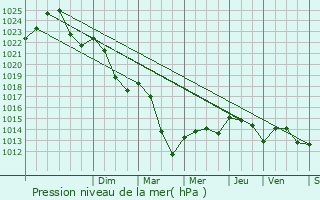 Graphe de la pression atmosphrique prvue pour Montsals