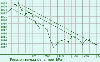 Graphe de la pression atmosphrique prvue pour Martiel