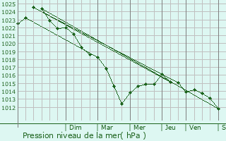 Graphe de la pression atmosphrique prvue pour Saint-Pierre-du-Palais