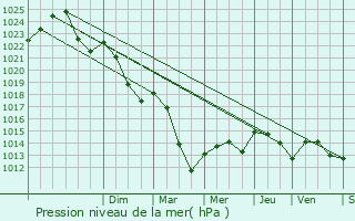 Graphe de la pression atmosphrique prvue pour Saint-Andr-de-Najac