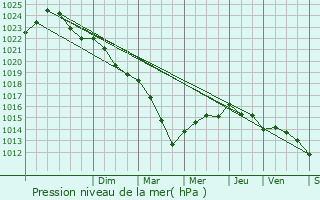 Graphe de la pression atmosphrique prvue pour Bussac-Fort