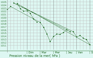 Graphe de la pression atmosphrique prvue pour Tresses