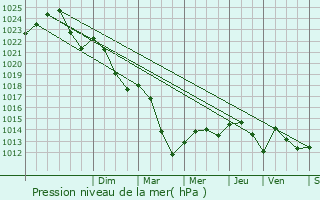 Graphe de la pression atmosphrique prvue pour Sorze