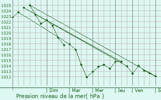 Graphe de la pression atmosphrique prvue pour Saint-Gauzens