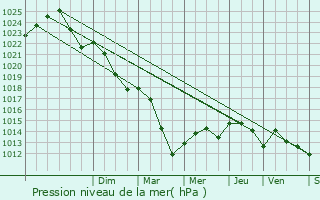 Graphe de la pression atmosphrique prvue pour Rabastens