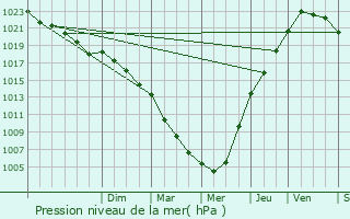 Graphe de la pression atmosphrique prvue pour Pleuven