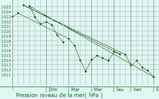 Graphe de la pression atmosphrique prvue pour Arue