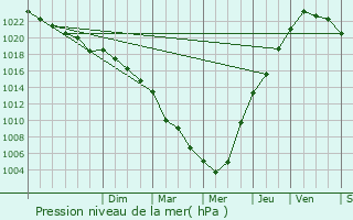 Graphe de la pression atmosphrique prvue pour Telgruc-sur-Mer