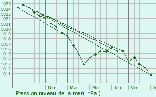 Graphe de la pression atmosphrique prvue pour Gujan-Mestras