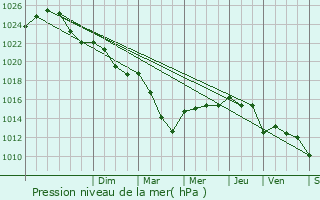 Graphe de la pression atmosphrique prvue pour Magescq