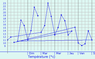 Graphique des tempratures prvues pour Granier