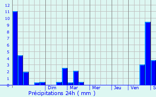 Graphique des précipitations prvues pour Mulhouse